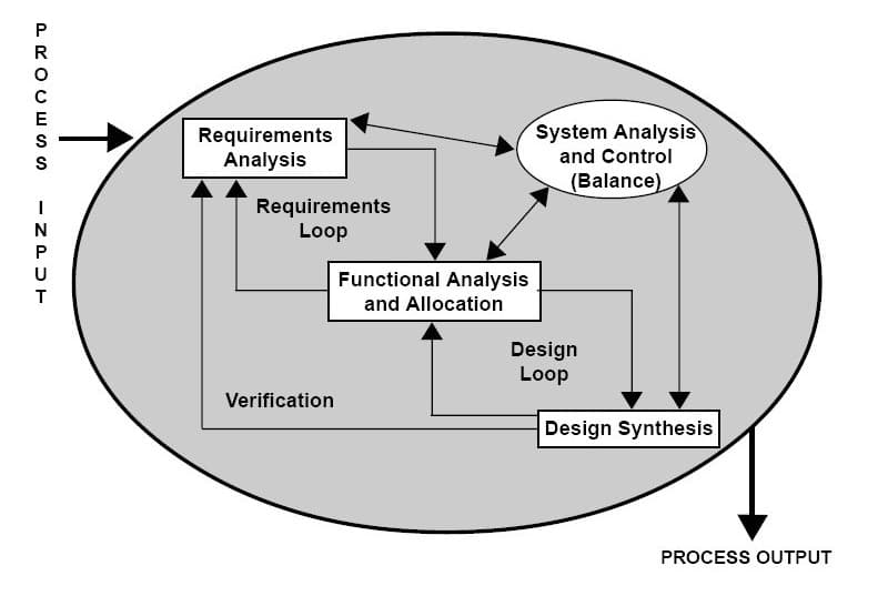 System Analys