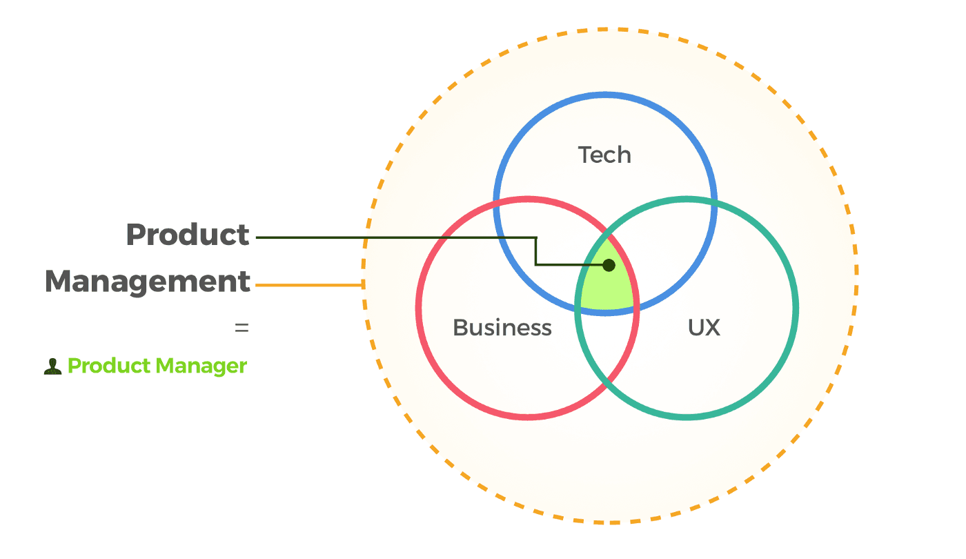 Product Managment